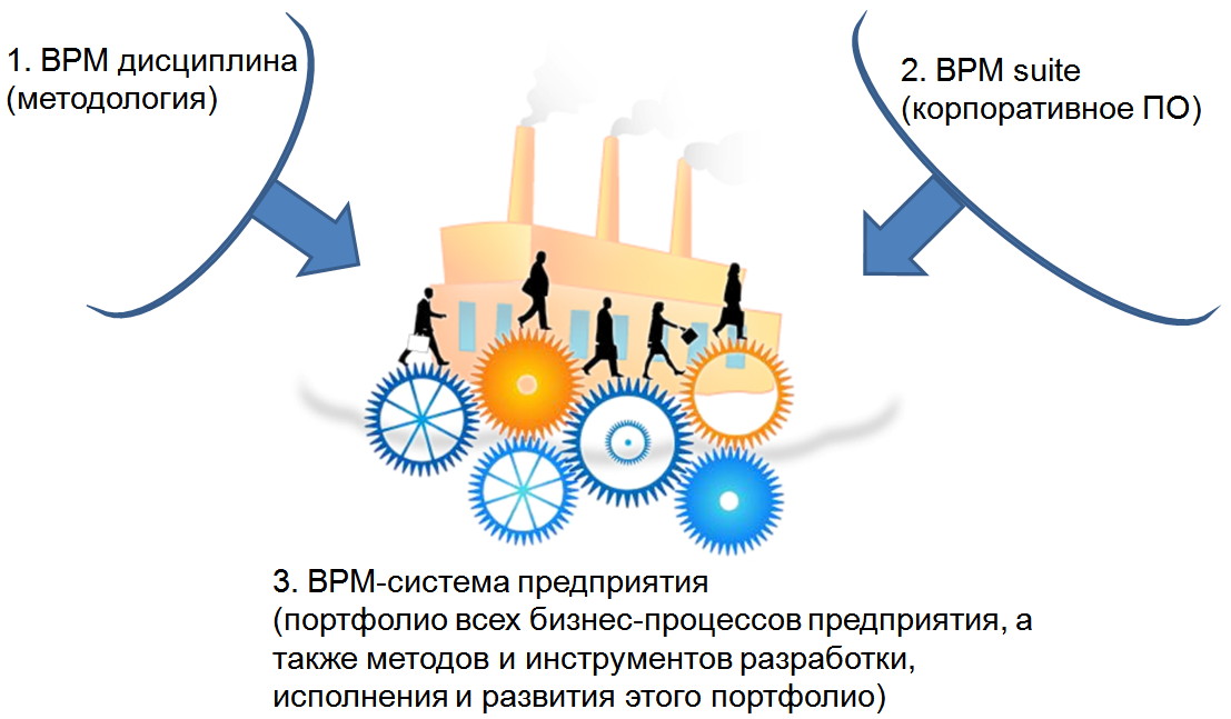 Разработка bpm